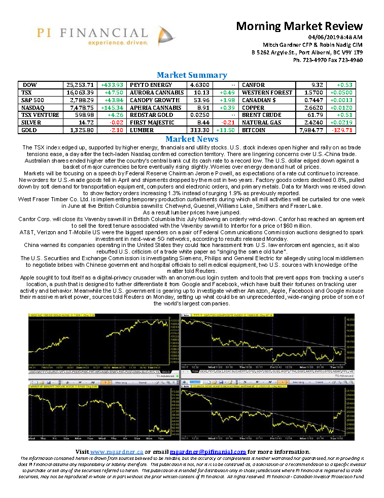 Morning Market Review June 4, 2019.png